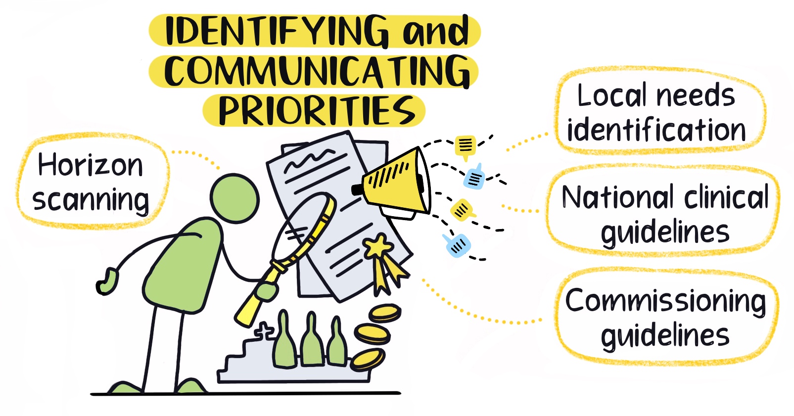Identifying and communicating priorities NHS Horizons
